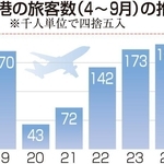 神戸空港の旅客数（４～９月）の推移