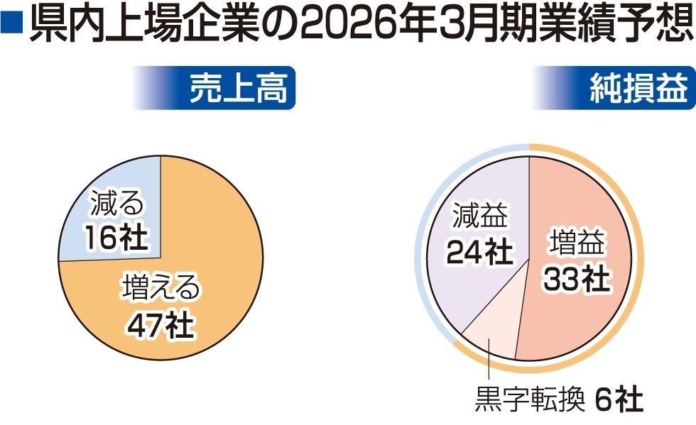 兵庫の上場企業75%が増収予想 26年3月期 トランプ関税の影響額は