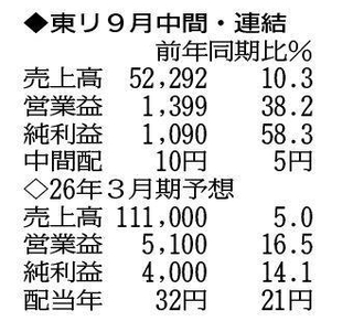（注）表の数字の単位は百万円。▲は赤字計上か、割合減少。前期の配当は実績