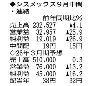 （注）表の数字の単位は百万円。▲は赤字計上か、割合減少。前期の配当は実績