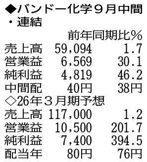 （注）表の数字の単位は百万円。▲は赤字計上か、割合減少。前期の配当は実績