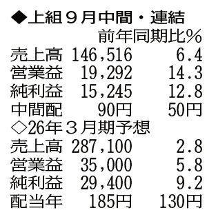 （注）表の数字の単位は百万円。▲は赤字計上か、割合減少。前期の配当は実績