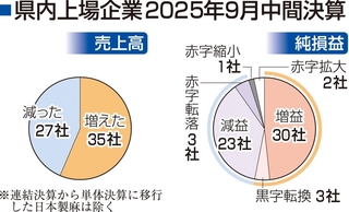 県内上場企業２０２５年９月中間決算