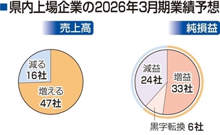 県内上場企業の２０２６年３月期業績予想