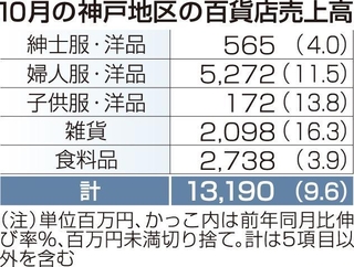 １０月の神戸地区の百貨店売上高