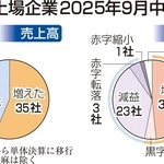県内上場企業２０２５年９月中間決算