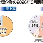 県内上場企業の２０２６年３月期業績予想