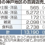 １０月の神戸地区の百貨店売上高