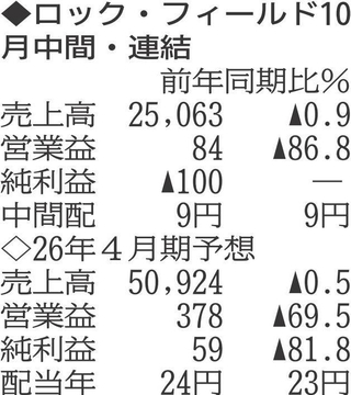 （注）表の数字の単位は百万円。▲は赤字計上か、割合減少。前期の配当は実績