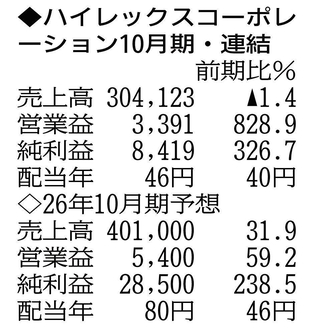 （注）表の数字の単位は百万円。▲は赤字計上か、割合減少。前期の配当は実績