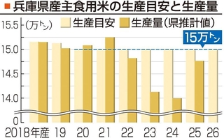 兵庫県産主食用米の生産目安と生産量