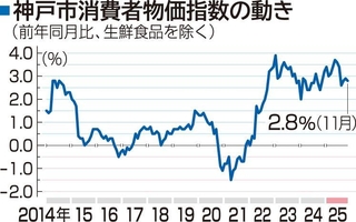 神戸市消費者物価指数の動き