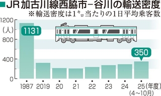 ＪＲ加古川線西脇市-谷川の輸送密度