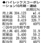 （注）表の数字の単位は百万円。▲は赤字計上か、割合減少。前期の配当は実績