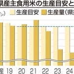 兵庫県産主食用米の生産目安と生産量