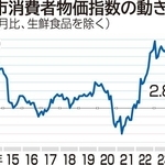 神戸市消費者物価指数の動き
