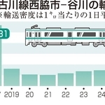 ＪＲ加古川線西脇市-谷川の輸送密度