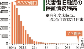 災害復旧融資の保証債務残高