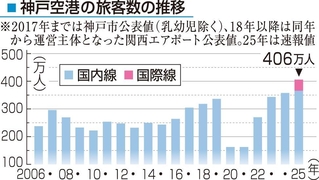 神戸空港の旅客数の推移