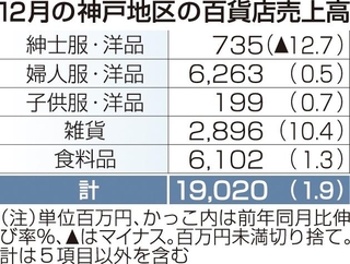 １２月の神戸地区の百貨店売上高