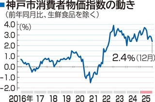 神戸市消費者物価指数の動き