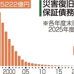 災害復旧融資の保証債務残高