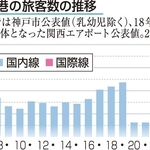 神戸空港の旅客数の推移