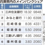 兵庫県内のメインバンクシェア