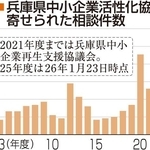兵庫県中小企業活性化協議会に寄せられた相談件数