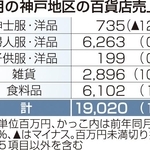 １２月の神戸地区の百貨店売上高