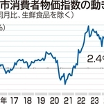 神戸市消費者物価指数の動き