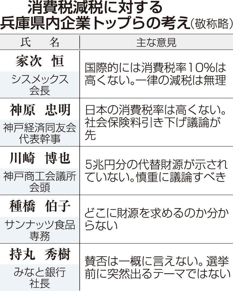 消費税減税、兵庫の経済人ら懐疑的な声も 「国際的に10%は高くない