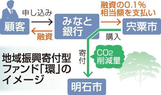 全国初、みなと銀がJ-クレジット制度で自治体取引仲介の融資商品 宍粟