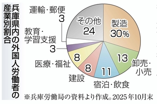 兵庫県内の外国人労働者の産業別割合