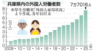 兵庫県内の外国人労働者数