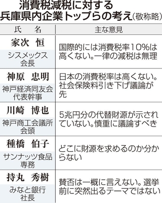 消費税増税に対する兵庫県内企業トップらの考え
