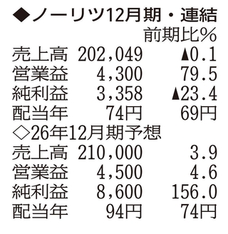 （注）表の数字の単位は百万円。▲は赤字計上か、割合減少。前期の配当は実績