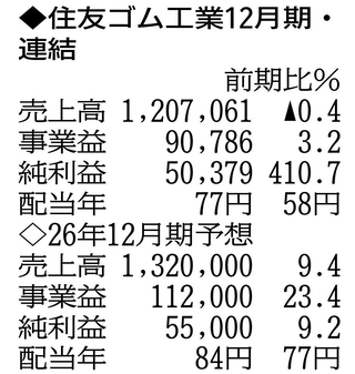 （注）表の数字の単位は百万円。▲は赤字計上か、割合減少。前期の配当は実績