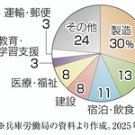 兵庫県内の外国人労働者の産業別割合