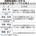 消費税増税に対する兵庫県内企業トップらの考え