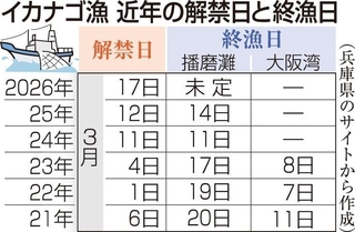 イカナゴ漁　近年の解禁日と終漁日