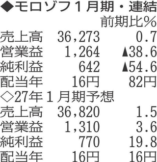 （注）表の数字の単位は百万円。▲は赤字計上か、割合減少。前期の配当は実績