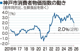 神戸市消費者物価指数の動き