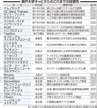 神戸大学キャピタルのこれまでの投資先