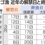 イカナゴ漁　近年の解禁日と終漁日