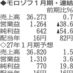 （注）表の数字の単位は百万円。▲は赤字計上か、割合減少。前期の配当は実績