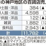 ２月の神戸地区の百貨店売上高