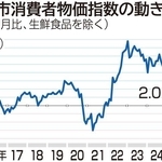 神戸市消費者物価指数の動き