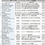 神戸大学キャピタルのこれまでの投資先