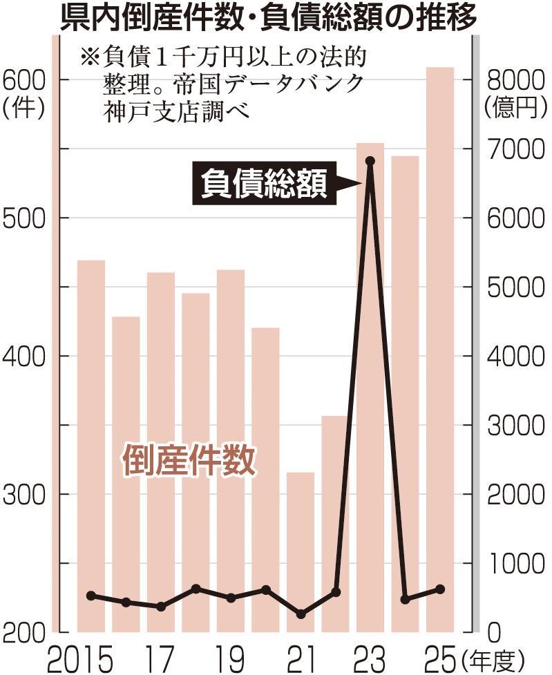兵庫県内の倒産、15年ぶり600件超 前年度比13.6%増の618件 物価高